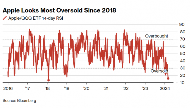 애플의 과매도 구간 분석. 블룸버그통신
