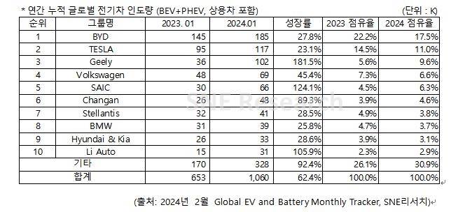 지난 1월 글로벌 그룹별 전기차 판매량  [SNE리서치 제공. 재판매 및 DB 금지]