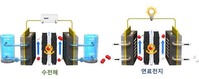일체형 재생 연료전지 구동 모식도 양기능성 촉매를 적용할 수 있는 일체형 재생 연료전지의 반응 모식도. 산소 발생 반응이 적용된 물 분해 반응(왼쪽)과 산소 환원 반응이 적용된 연료전지 반응이 통합된 일체형 재생 연료전지는 양기능성 촉매가 필수적이다. [한국과학기술연구원 제공. 재판매 및 DB 금지]