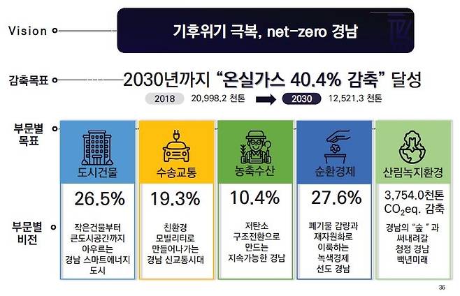 2030년 경남도 온실가스 감축 목표 [경남도 제공. 재판매 및 DB 금지]