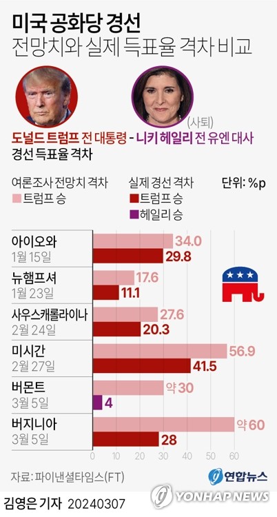 [그래픽] 미국 공화당 경선 전망치와 실제 득표율 격차 비교 (서울=연합뉴스) 김영은 기자 = 0eun@yna.co.kr
    트위터 @yonhap_graphics  페이스북 tuney.kr/LeYN1