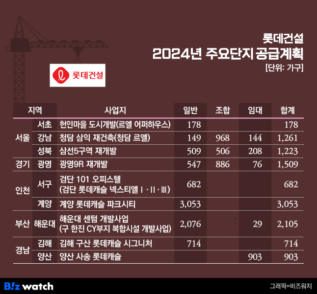 롯데건설 2024년 주요단지 공급계획./자료=롯데건설