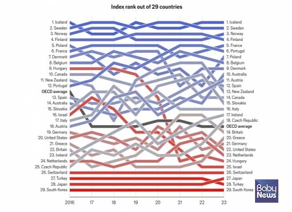 영국 시사주간지 이코노미스트가 현지시간 6일 발표한 '유리천장 지수'(The glass-ceiling index). 한국은 조사 대상 29개국 중 29위, 꼴찌를 기록했다.&nbsp;이코노미스트 기사 이미지 갈무리. ⓒ베이비뉴스
