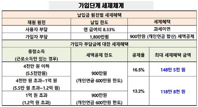 (자료=한국퇴직연금개발원)