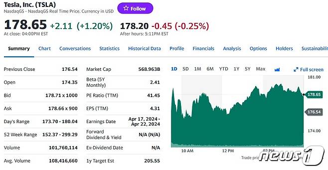 테슬라 일일 주가추이 - 야후 파이낸스 갈무리