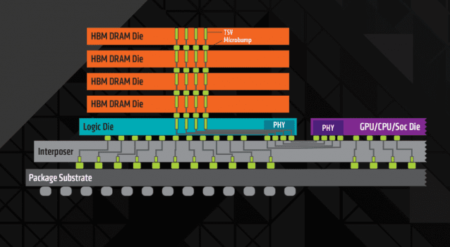 HBM 내부 구조(사진=AMD)