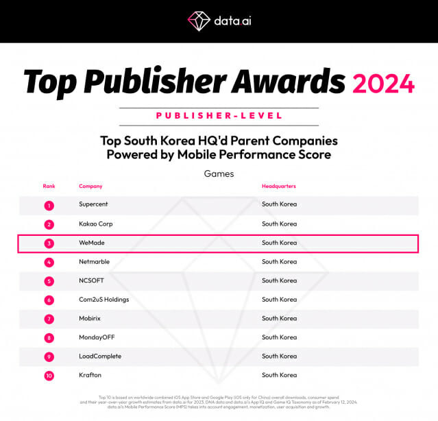 위메이드 data.ai 선정 국내 퍼블리셔 3위 올라
