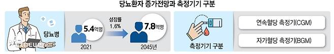 당뇨환자 증가전망과 측정기기 구분