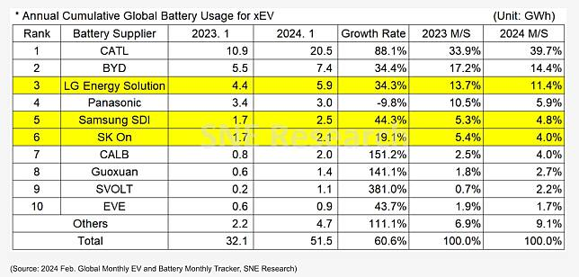 [Source: SNE Research]