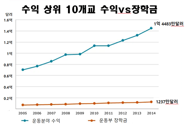 미국 스포츠분야 수익 상위 10개 대학교의 연간 수익과 선수에게 지급되는 장학금규모 <출처=USA TODAY>