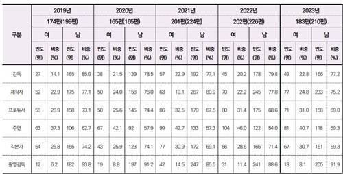 2019~2023년 실질개봉작 핵심창작인력 성비 사진=영화진흥위원회