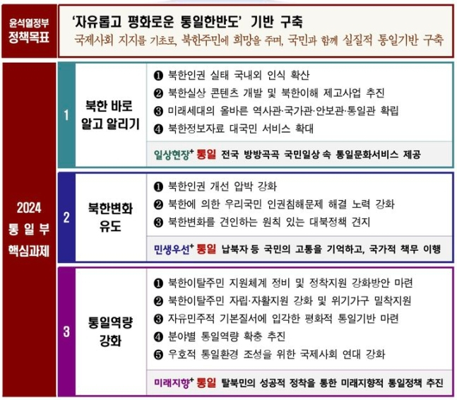 2024년 통일부 주요업무 추진계획. / 사진=통일부