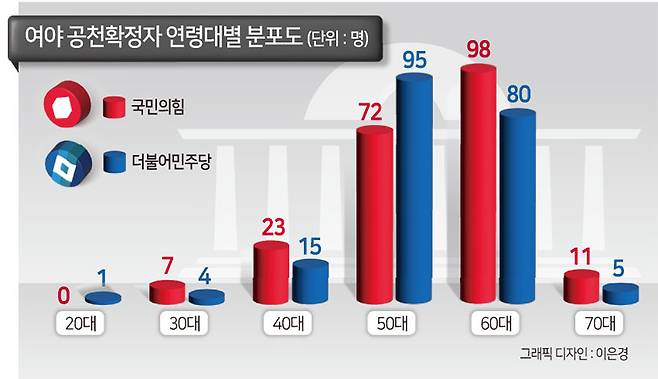 여야 공천 확정자(8일 오전 기준) 연령대별 분포도.