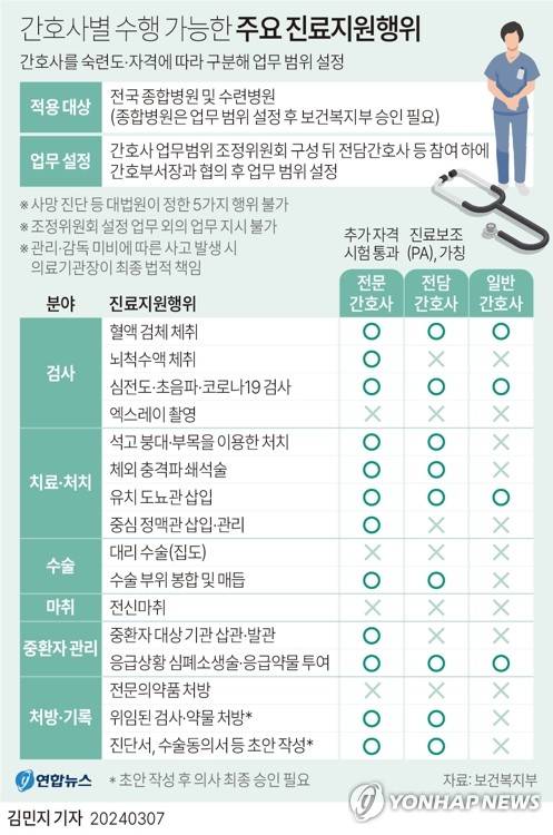 [그래픽] 간호사별 수행 가능한 주요 진료지원행위 (서울=연합뉴스) 김민지 기자 = 7일 보건복지부가 공개한 '간호사 업무 관련 시범사업 보완 지침'에 따르면 오는 8일부터 간호사들도 숙련도와 자격 등에 따라 응급환자를 대상으로 심폐소생술을 하고 응급 약물을 투여할 수 있게 된다.
    minfo@yna.co.kr
    트위터 @yonhap_graphics  페이스북 tuney.kr/LeYN1