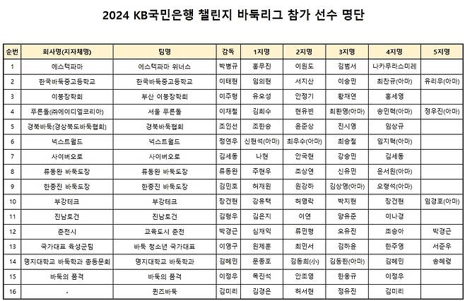 챌린지 리그 16개팀 선수 명단 [한국기원 제공. 재판매 및 DB 금지]