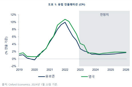 유럽 인플레이션(CPI) (자료=베어링자산운용)