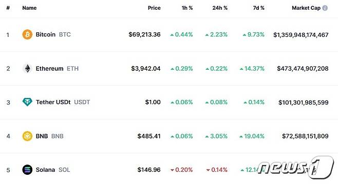 이 시각 현재 주요 암호화폐 시황 - 코인마켓캡 갈무리