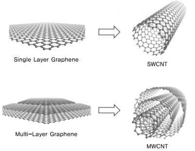 탄소나노튜브(CNT)의 종류 및 구조. 이미지출처=한국전자통신연구원