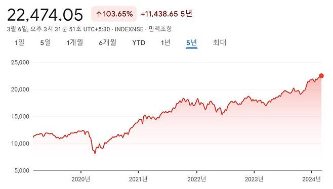 인도 ‘니프티(Nifty)50’ 지수의 최근 5년간 흐름. [구글 금융 캡처]