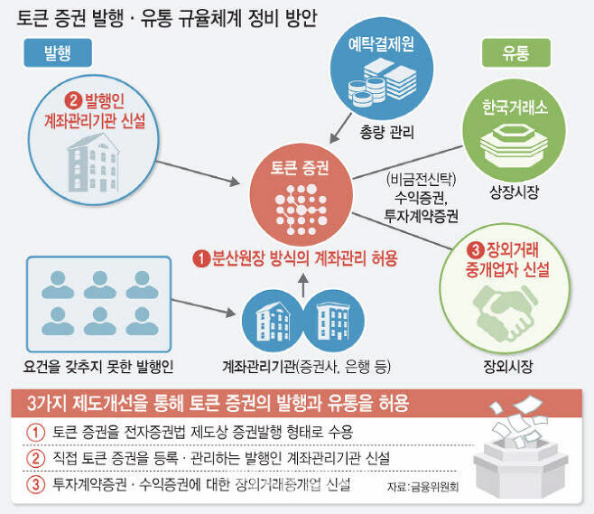 금융위원회가 작년 2월 발표한 ‘토큰 증권 발행(STO·Security Token Offering)·유통체계 정비방안’. (그래픽=김일환 기자)