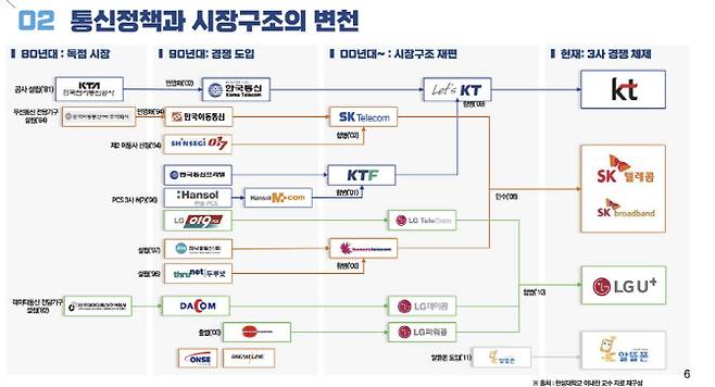 통신정책과 시장 구조 변화. 출처=김경만 통신정책관(한성대 이내찬 교수 자료 재구성)