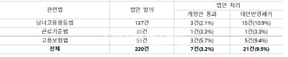 제21대 국회 저출생 관련 법안 처리 현황.(자료=직장갑질119)