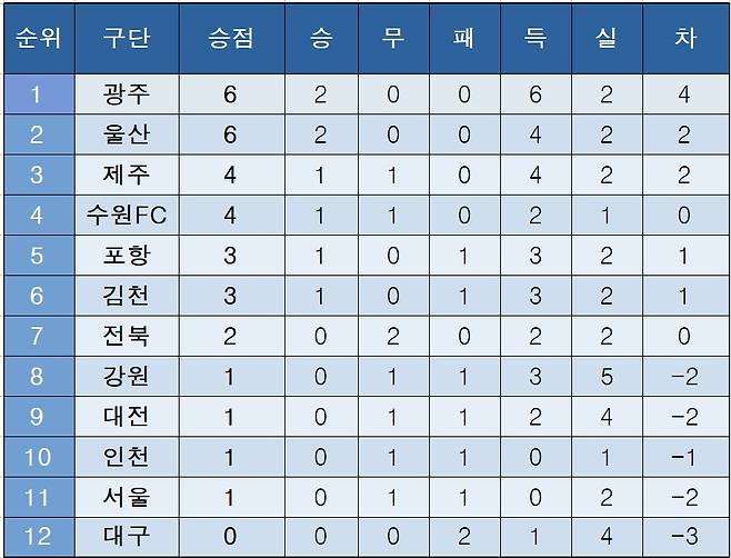 K리그1 순위표(10일)