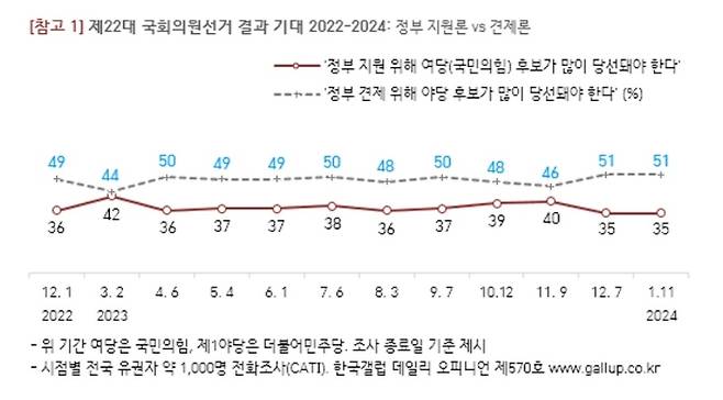 한국갤럽이 지난 8일 공개한 3월 첫째주 정례 여론조사. 표본오차는 95% 신뢰수준에 ±3.1%포인트. 갤럽 제공.