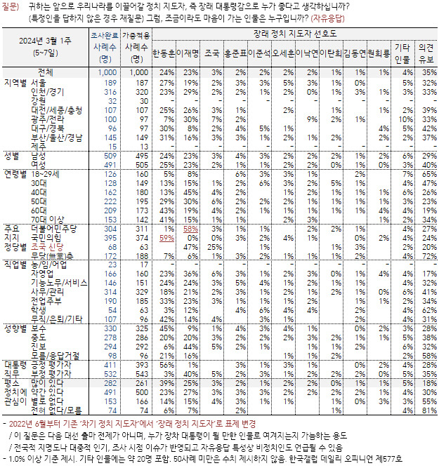 [한국갤럽 제공]