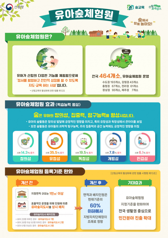 유아숲체험원 등록기준 완화 인포그래픽. 사진제공=산림청