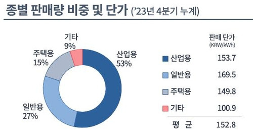 2023년 종류별 전기 판매 비중 및 단가 [한국전력 제공. 재판매 및 DB 금지]