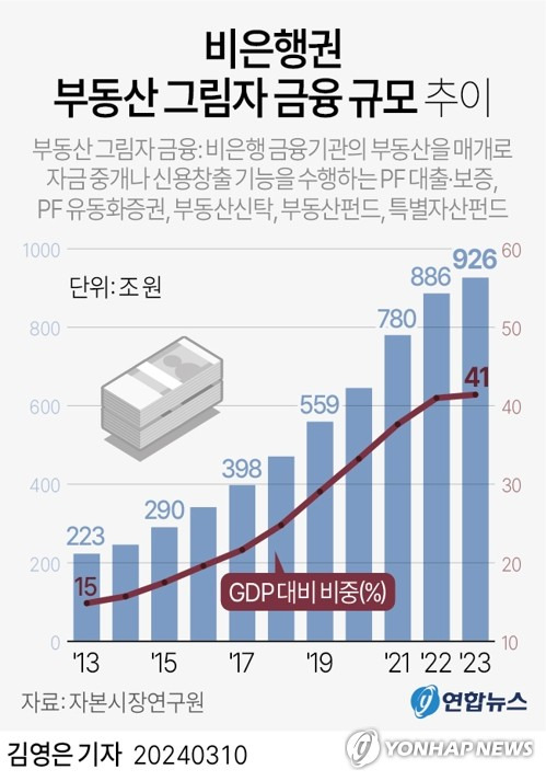 [그래픽] 비은행권 부동산 그림자 금융 규모 현황 (서울=연합뉴스) 김영은 기자 = 0eun@yna.co.kr
    트위터 @yonhap_graphics  페이스북 tuney.kr/LeYN1