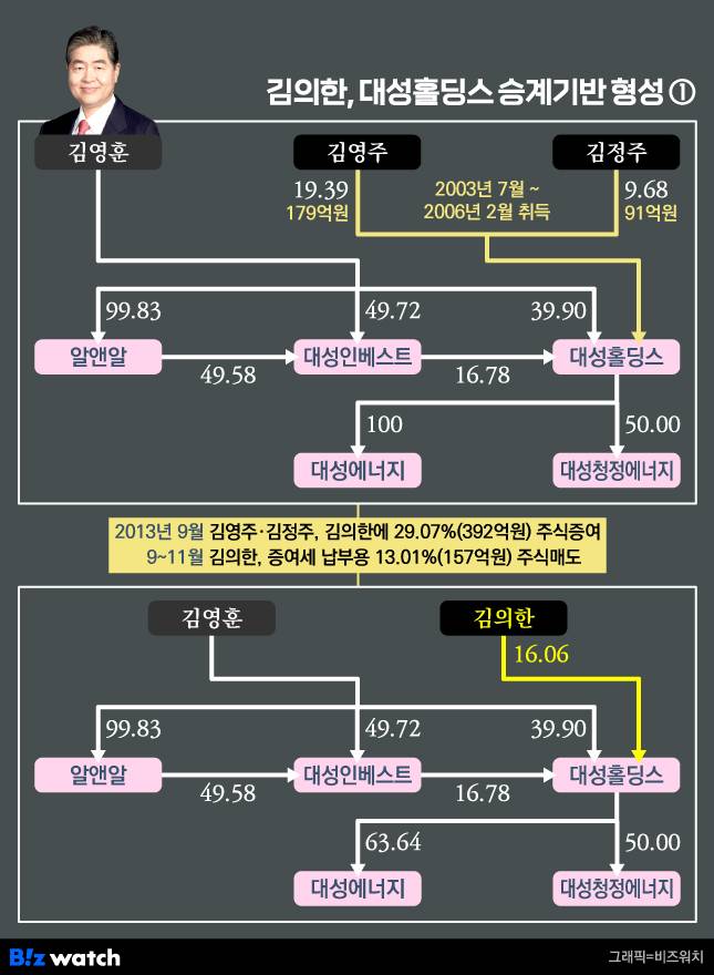 김의한, 대성홀딩스 승계기반 형성 1단계