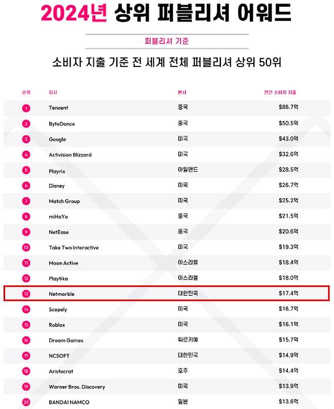 데이터에이아이 '2024년 상위 퍼블리셔 어워드'(제공=넷마블).