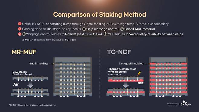 MR-MUF(왼쪽)와 TC-NCF 공정 개념도. (사진=SK하이닉스)
