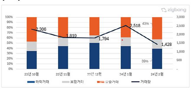 서울 아파트 월간 매매 추이(그래픽=직방)