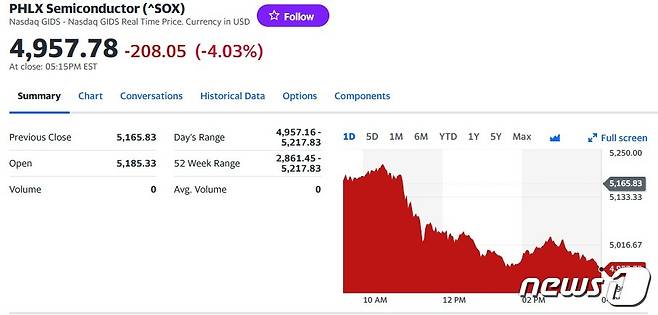 지난 8일 필라델피아반도체지수 일일 추이 - 야후 파이낸스 갈무리