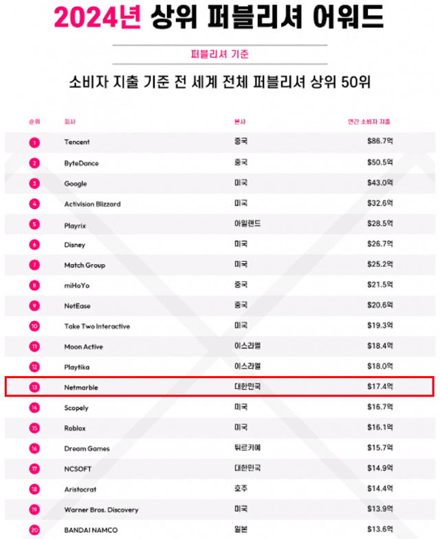 넷마블, 2024 글로벌 모바일 퍼블리셔 13위 차지…한국 퍼블리셔 중 1위_0311