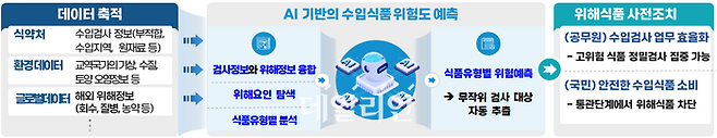 AI 기반 수입식품 위험도 예측. ⓒ식품의약품안전처