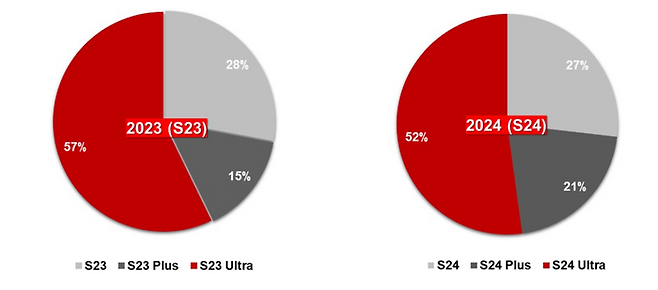 갤럭시S23 vs 갤럭시S24 시리즈 초기 3주간 모델별 누계 판매 비중. ⓒ카운터포인트리서치