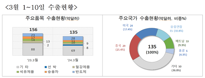 3월 1~10일 수출현황