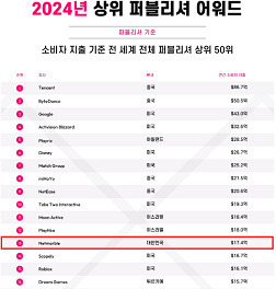 2024년 상위 퍼블리셔 어워드 넷마블은 글로벌 모바일 시장 소비자 지출을 기준으로 우수 퍼블리셔를 선정하는 ‘2024년 상위 퍼블리셔 어워드’에서 글로벌 13위에 올랐다.