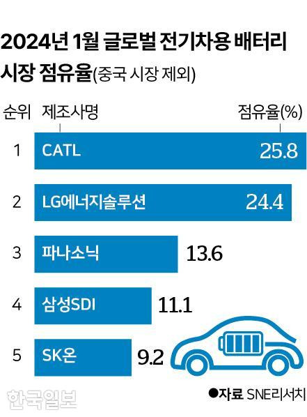 글로벌 전기차용 배터리 시장 점유율. 그래픽=신동준 기자