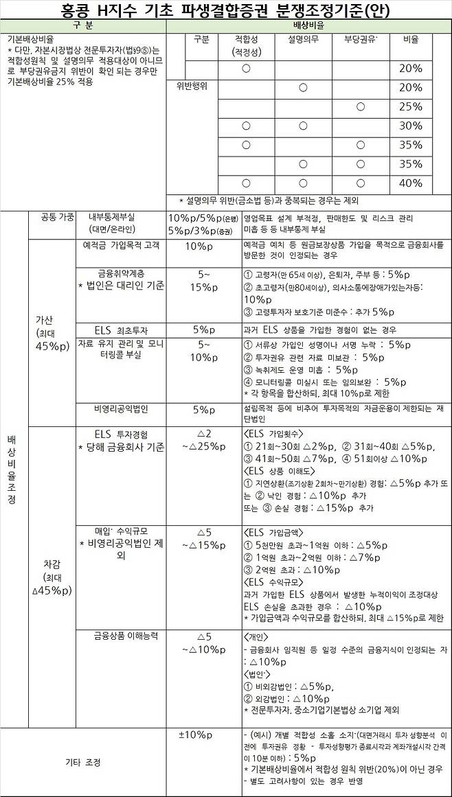 . [자료=금감원]
