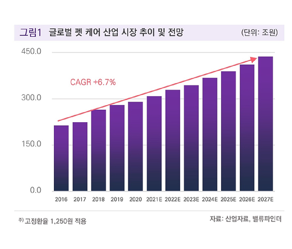 글로벌 펫 케어 산업 시장 추이 및 전망 그래프. [사진=밸류파인더]