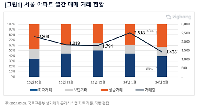 서울 아파트 월간 매매 거래 현황 *출처: 직방