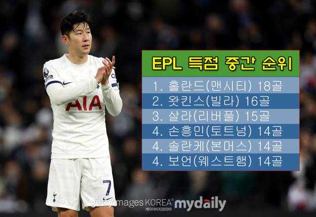 손흥민이 올 시즌 EPL 득점 중간 순위 4위에 올라 있다. /게티이미지코리아, 그래픽=심재희 기자