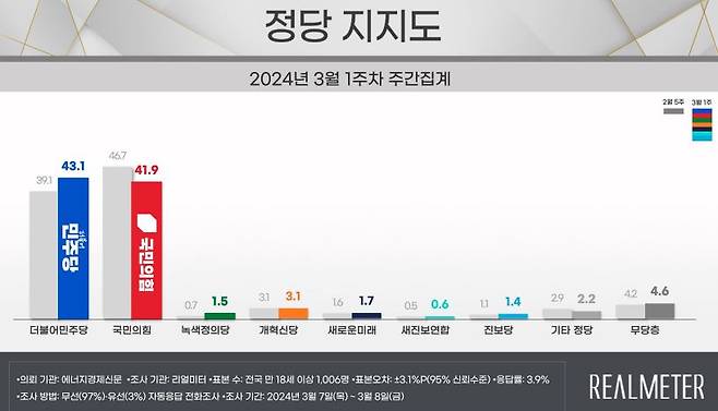 [리얼미터 제공]