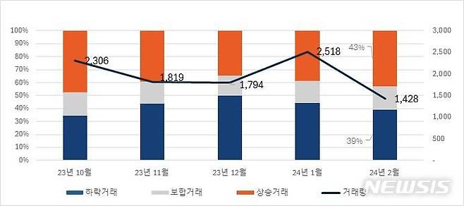 [서울=뉴시스] 서울 아파트 월간 매매거래 현황. (표=직방 제공)