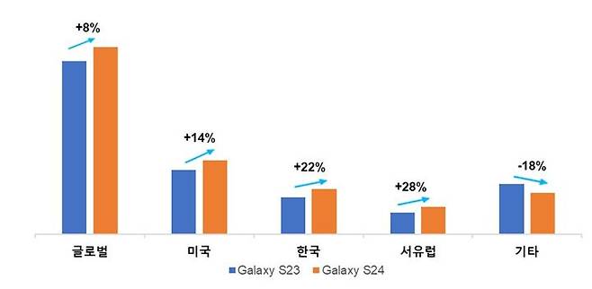 [서울=뉴시스] 11일 시장조사기관 카운터포인트리서치에 따르면 지난 1월28일부터 지난달 17일까지의 갤럭시 S24 시리즈 한국, 미국, 서유럽 지역 판매량이 전작 대비 각각 22%, 14%, 28% 증가했다. (사진=카운터포인트리서치 제공) *재판매 및 DB 금지